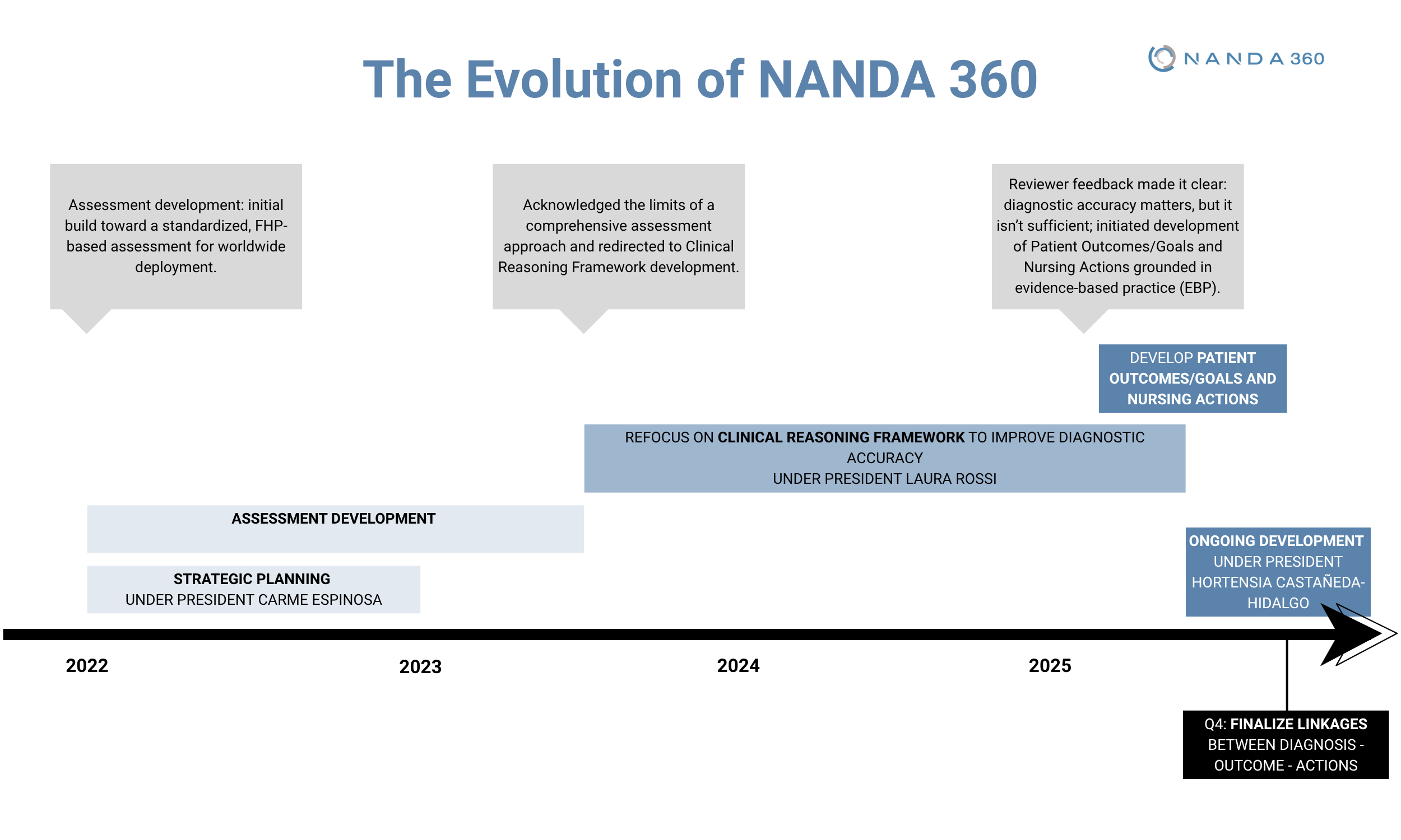Timeline of NANDA 360 evolution