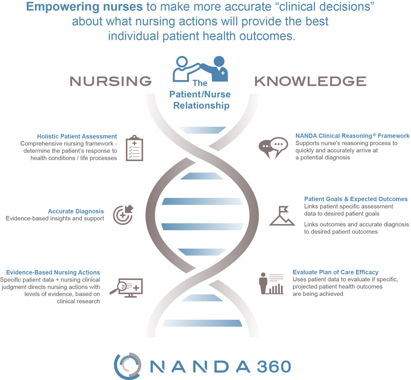 NANDA 360 infographic